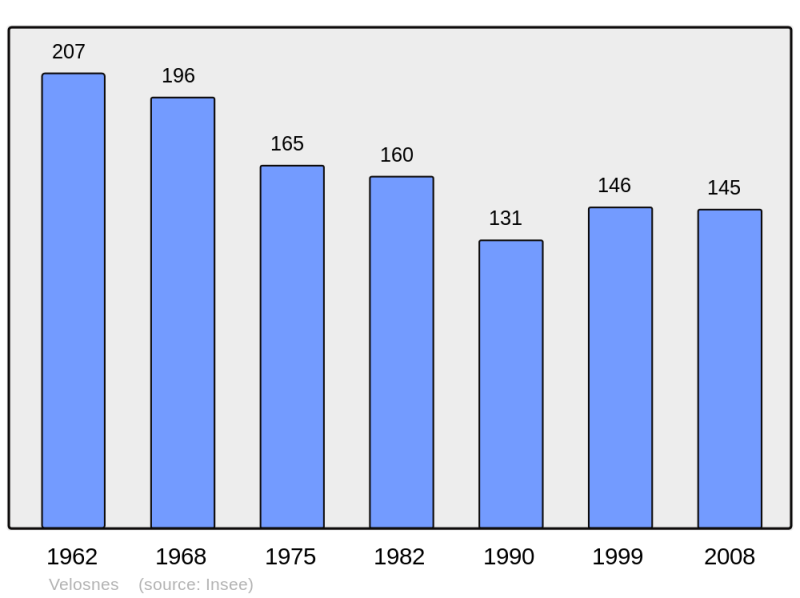 Soubor:Population - Municipality code 55544.png