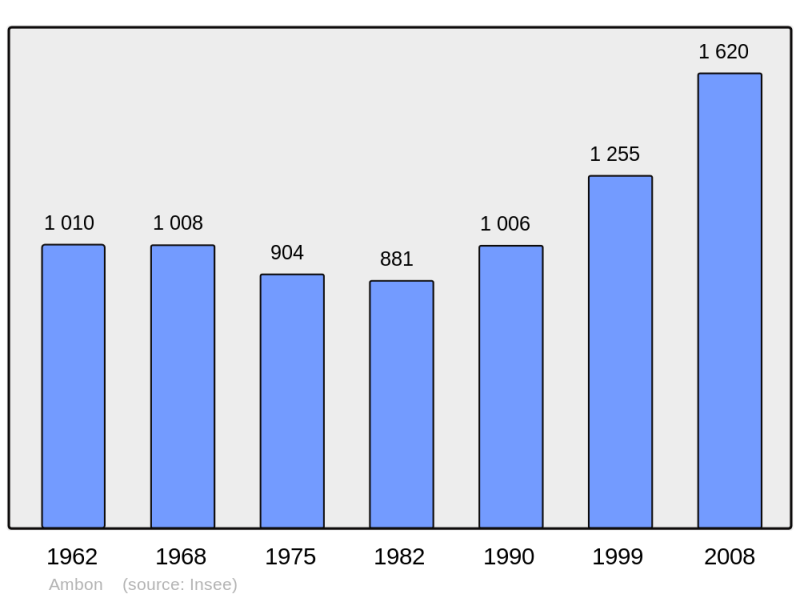 Soubor:Population - Municipality code 56002.png