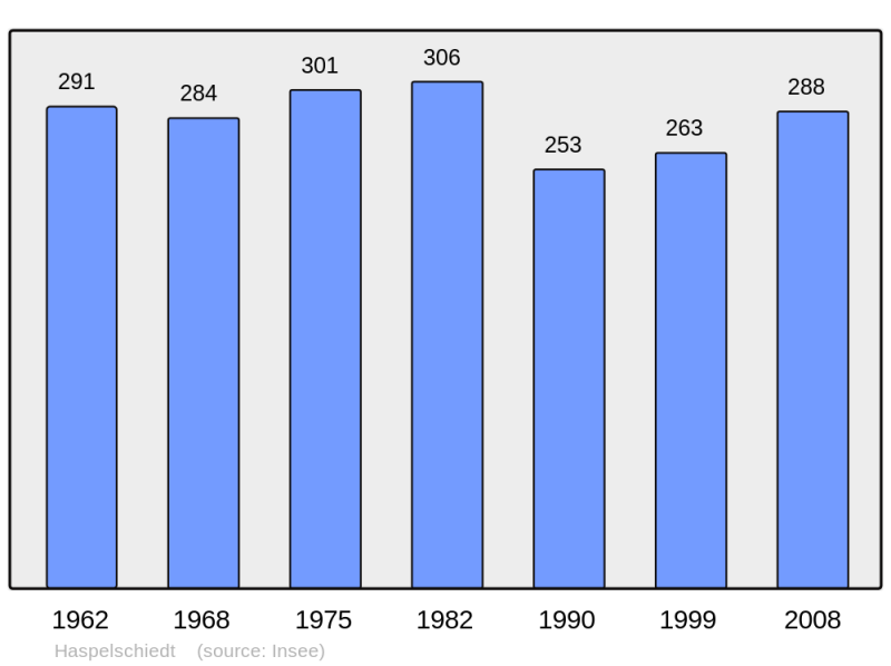 Soubor:Population - Municipality code 57301.png