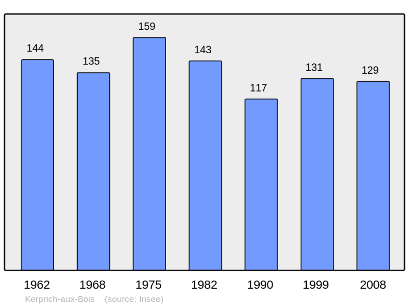 Soubor:Population - Municipality code 57362.png