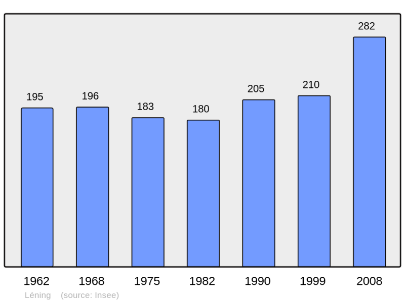 Soubor:Population - Municipality code 57394.png