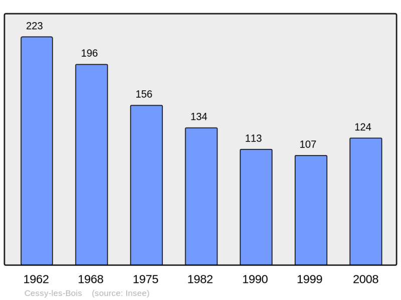 Soubor:Population - Municipality code 58048.png