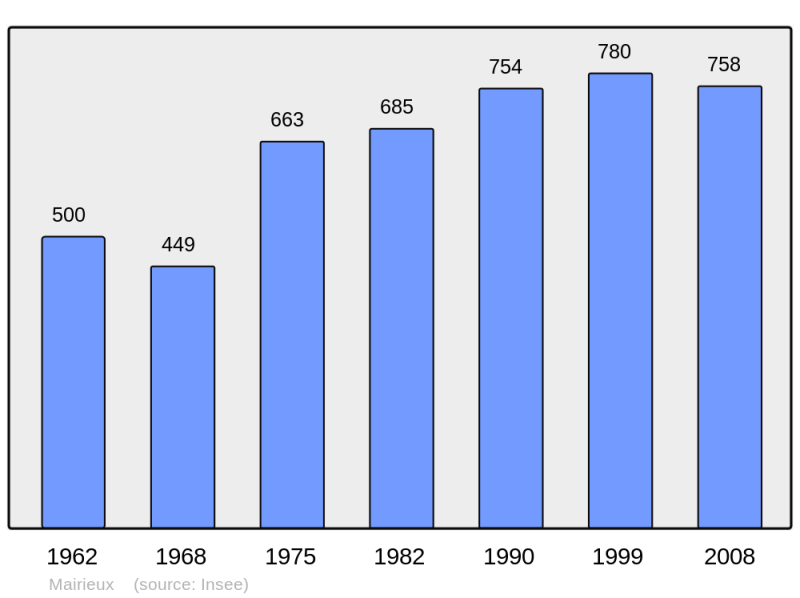 Soubor:Population - Municipality code 59370.png