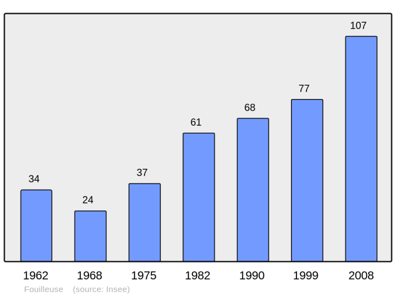 Soubor:Population - Municipality code 60247.png