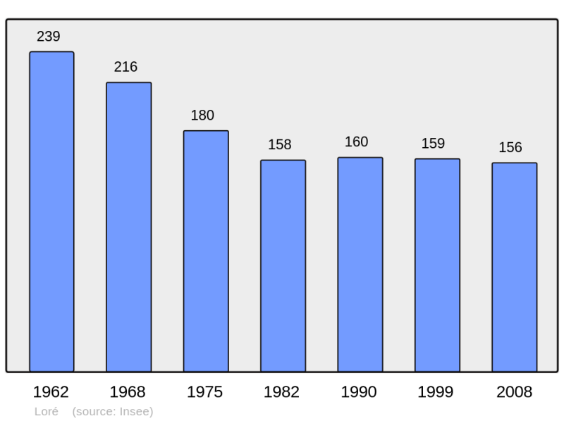 Soubor:Population - Municipality code 61235.png