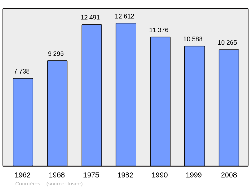 Soubor:Population - Municipality code 62250.png