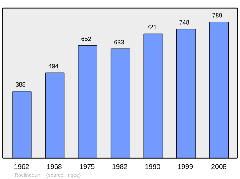 Soubor:Population - Municipality code 62714.png