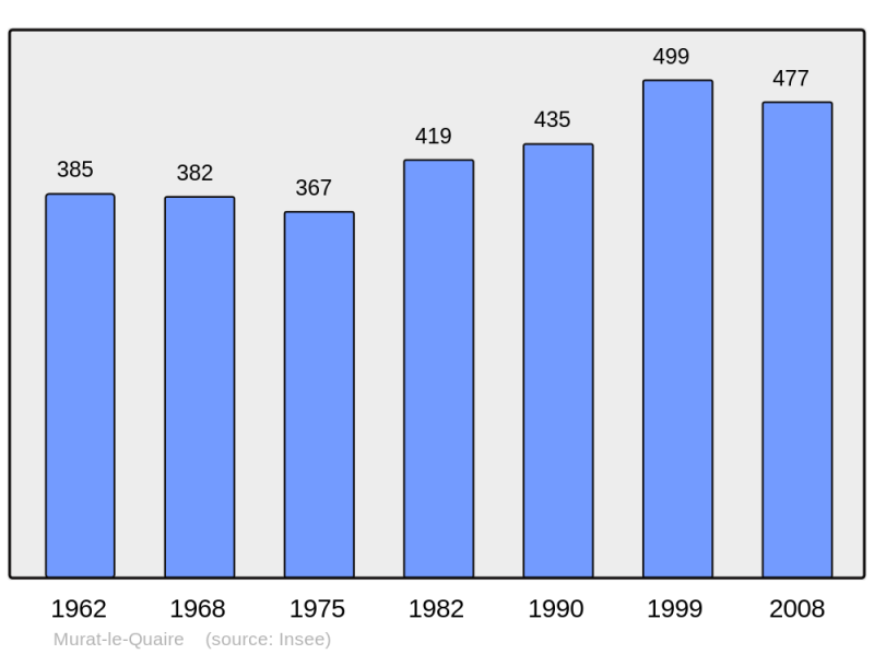Soubor:Population - Municipality code 63246.png