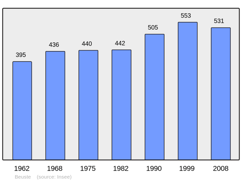 Soubor:Population - Municipality code 64119.png