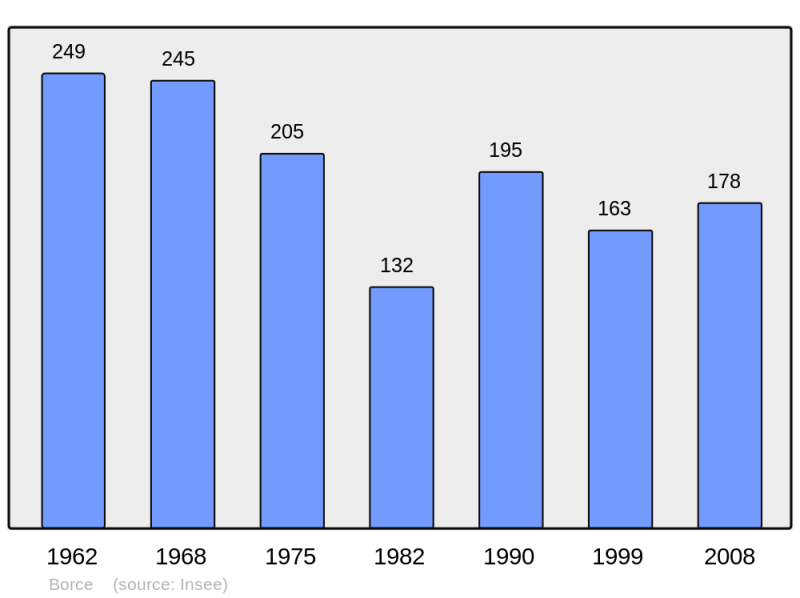 Soubor:Population - Municipality code 64136.png