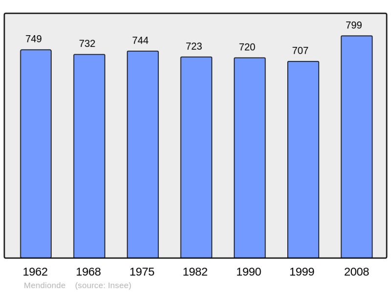 Soubor:Population - Municipality code 64377.png