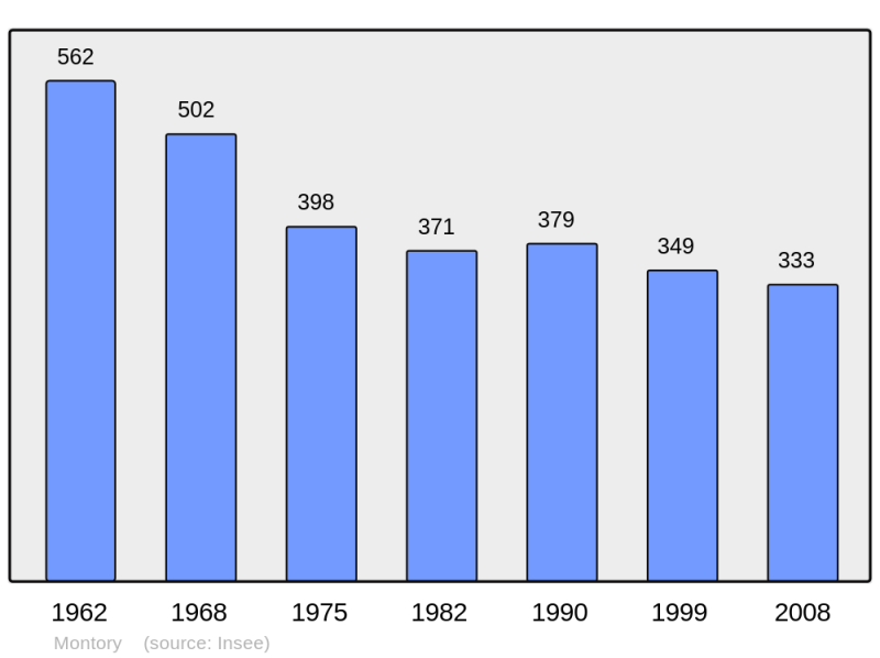 Soubor:Population - Municipality code 64404.png
