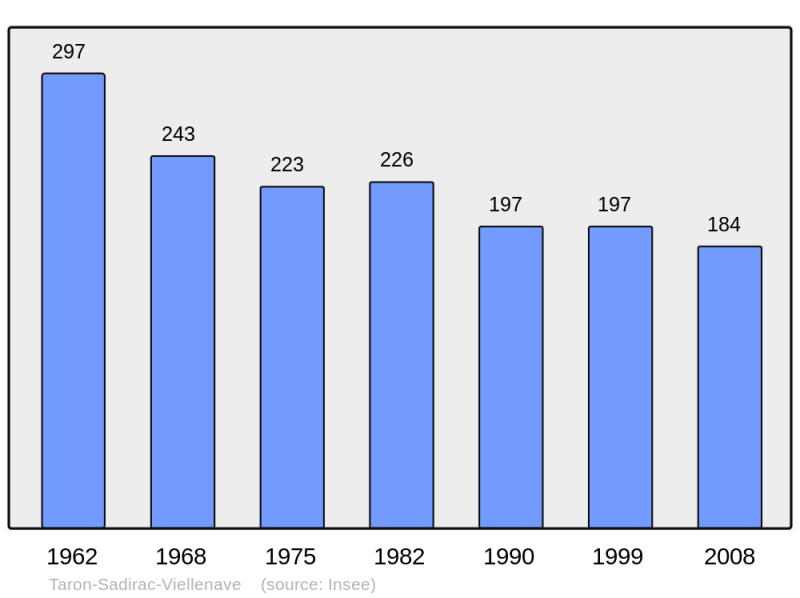 Soubor:Population - Municipality code 64534.png