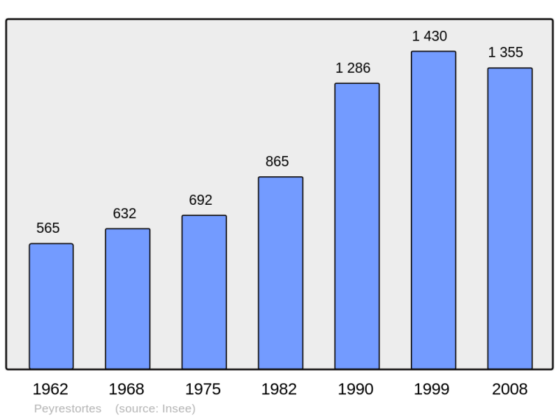 Soubor:Population - Municipality code 66138.png