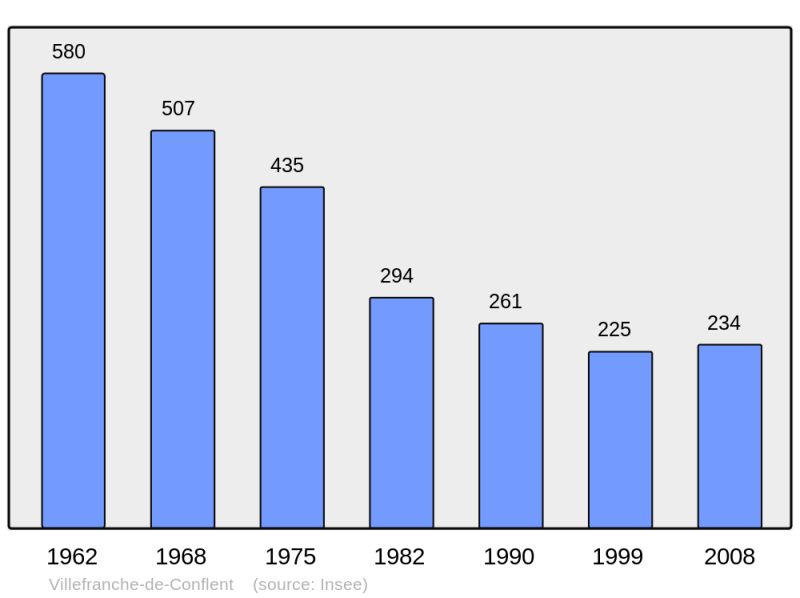 Soubor:Population - Municipality code 66223.png