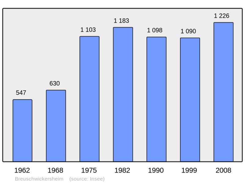 Soubor:Population - Municipality code 67065.png