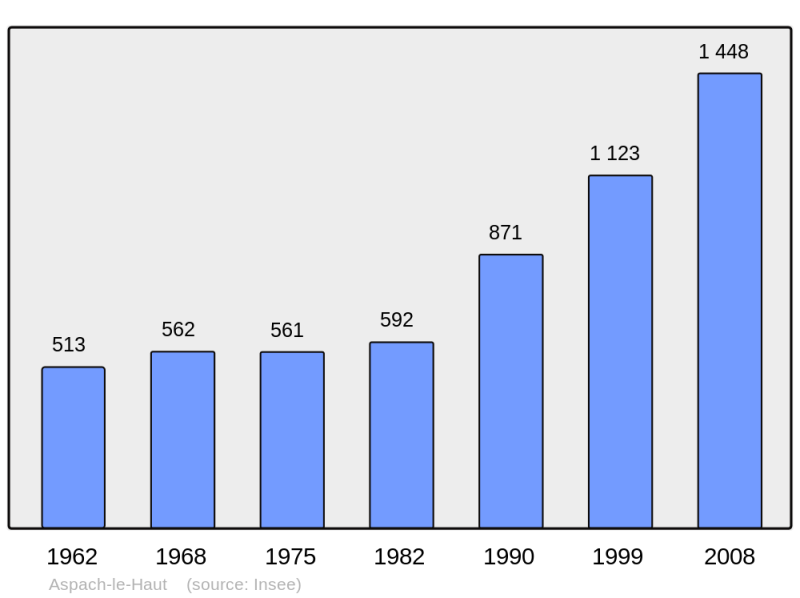 Soubor:Population - Municipality code 68012.png