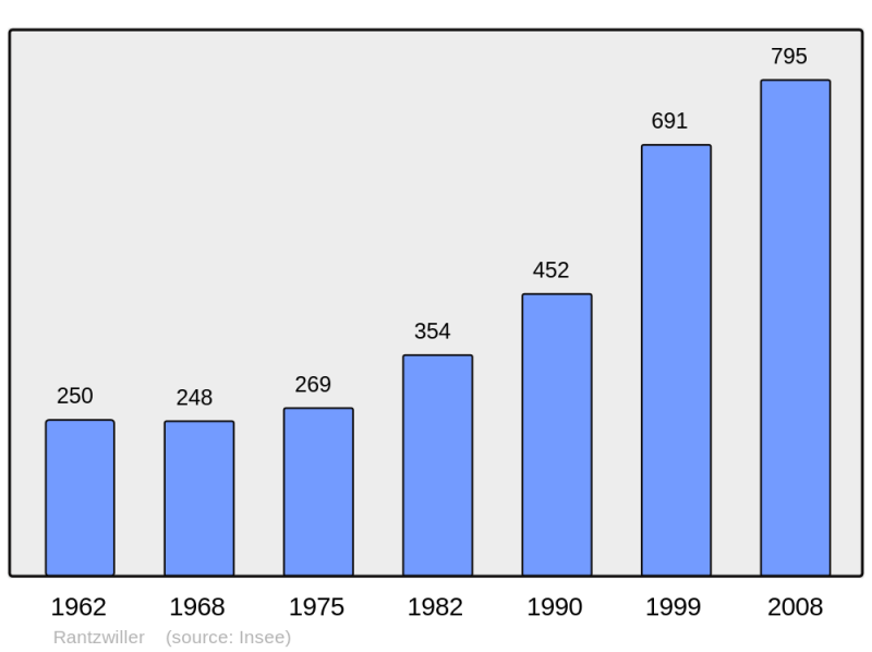 Soubor:Population - Municipality code 68265.png
