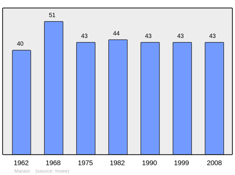 Soubor:Population - Municipality code 70332.png