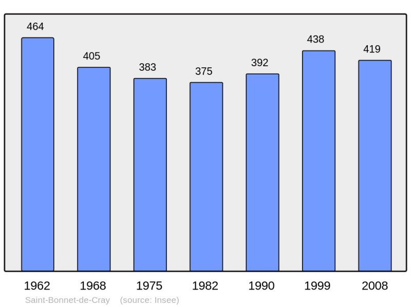 Soubor:Population - Municipality code 71393.png