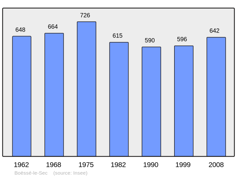 Soubor:Population - Municipality code 72038.png