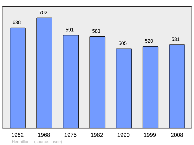 Soubor:Population - Municipality code 73135.png
