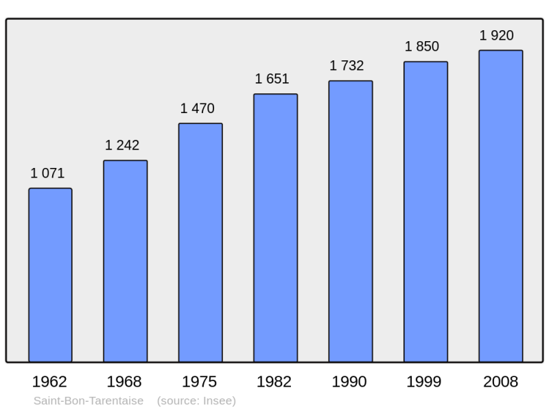Soubor:Population - Municipality code 73227.png
