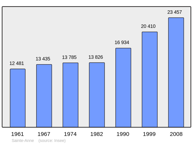Soubor:Population - Municipality code 97128.png