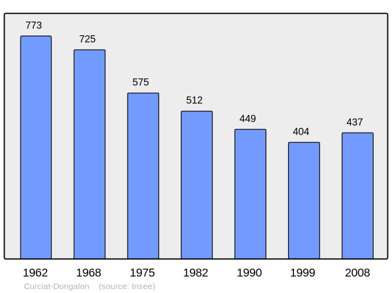 Soubor:Population - Municipality code 01139.png