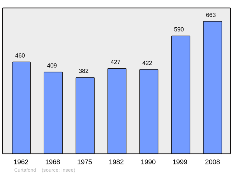 Soubor:Population - Municipality code 01140.png
