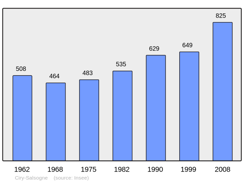 Soubor:Population - Municipality code 02195.png