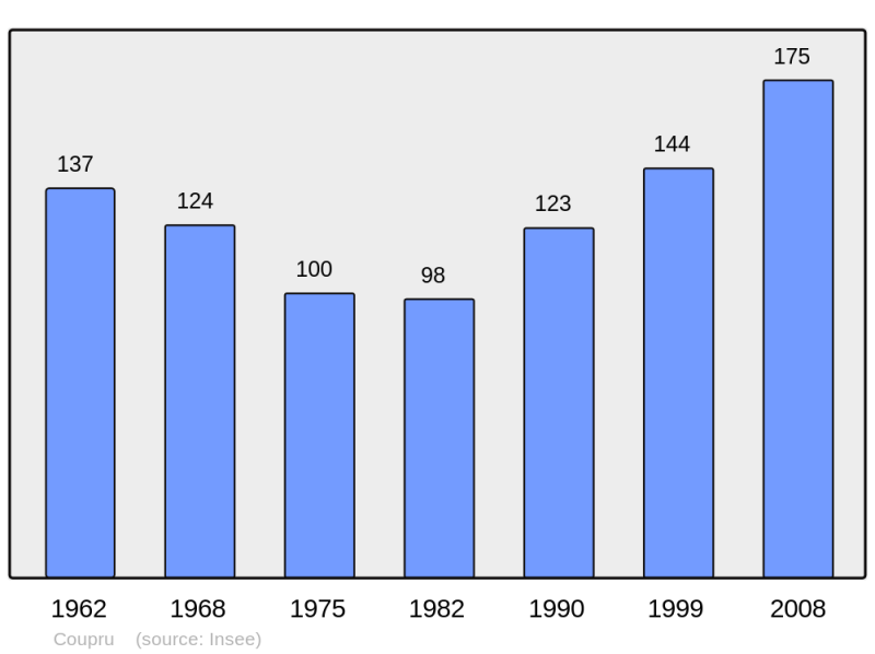 Soubor:Population - Municipality code 02221.png