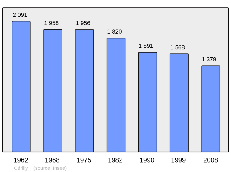 Soubor:Population - Municipality code 03048.png