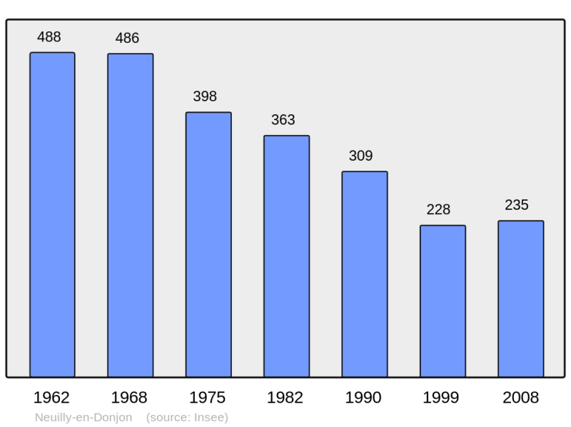 Soubor:Population - Municipality code 03196.png