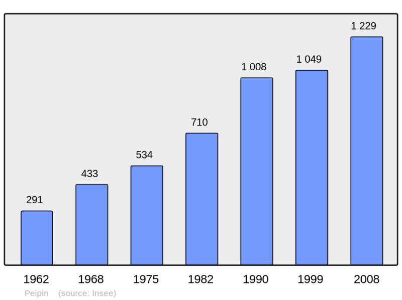 Soubor:Population - Municipality code 04145.png