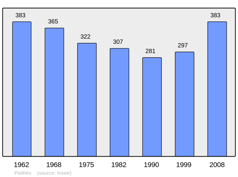 Soubor:Population - Municipality code 09224.png
