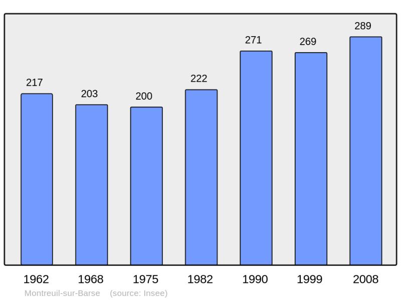 Soubor:Population - Municipality code 10255.png