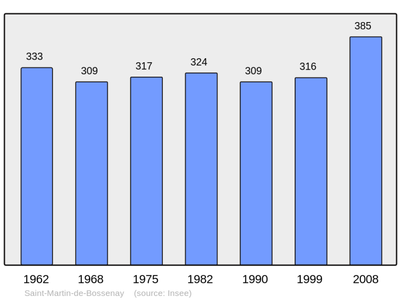 Soubor:Population - Municipality code 10351.png