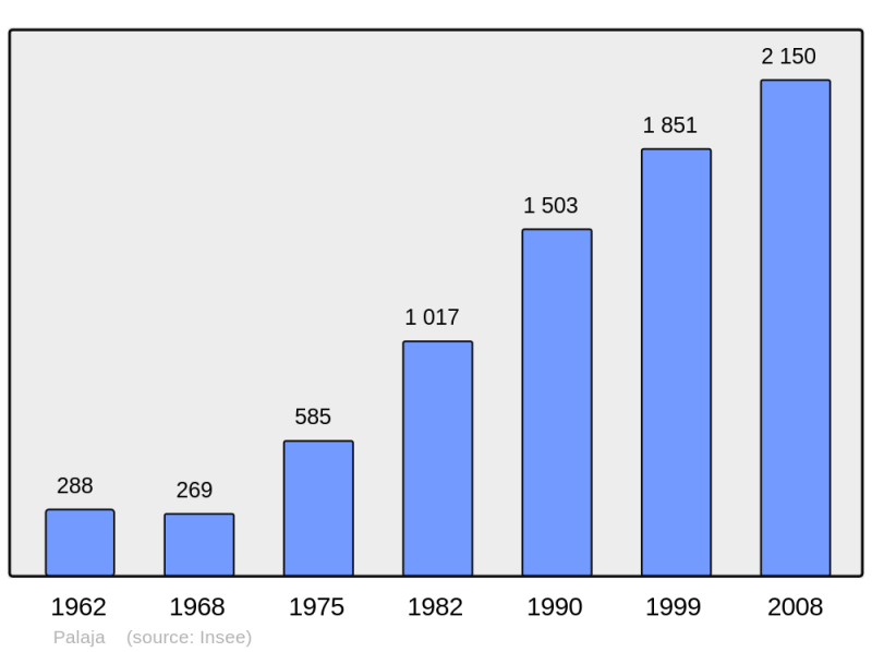 Soubor:Population - Municipality code 11272.png