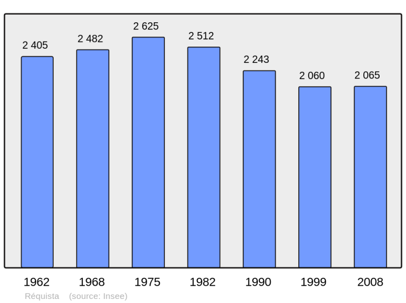 Soubor:Population - Municipality code 12197.png