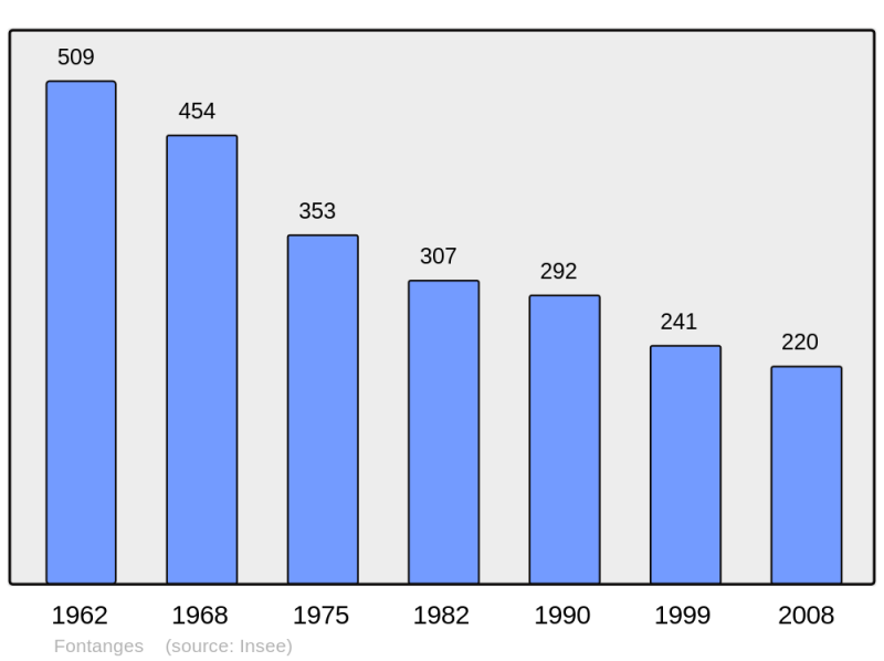 Soubor:Population - Municipality code 15070.png
