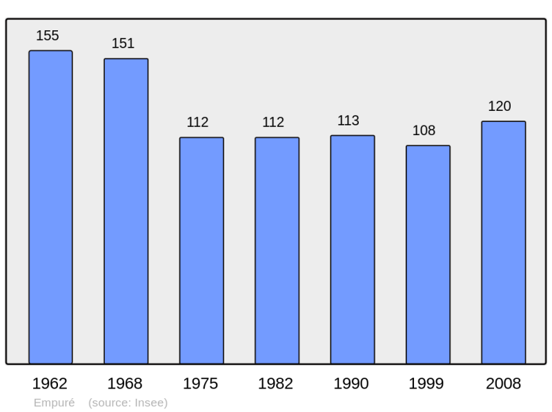 Soubor:Population - Municipality code 16127.png
