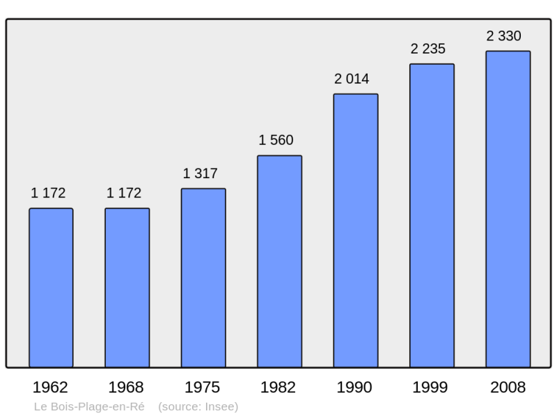Soubor:Population - Municipality code 17051.png