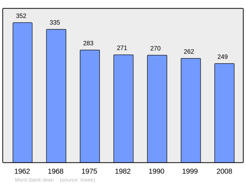 Soubor:Population - Municipality code 21441.png