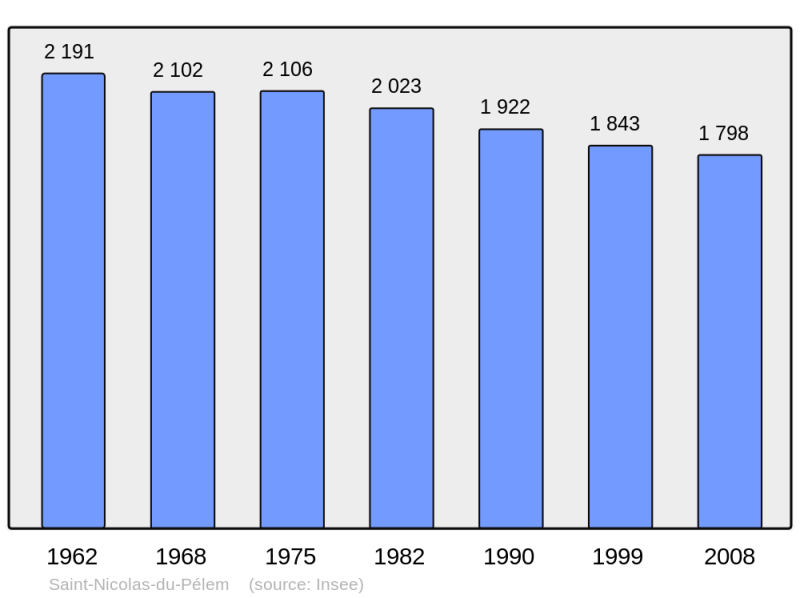 Soubor:Population - Municipality code 22321.png