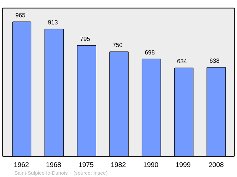 Soubor:Population - Municipality code 23244.png