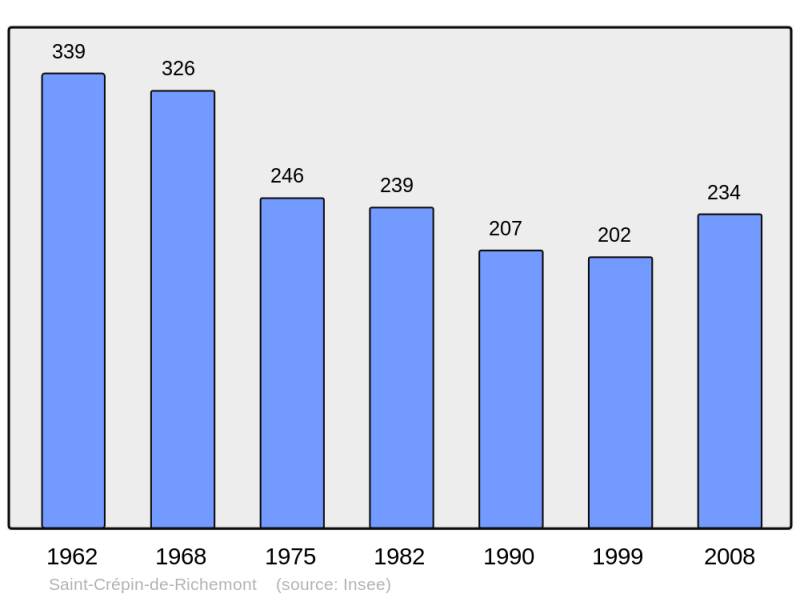 Soubor:Population - Municipality code 24391.png