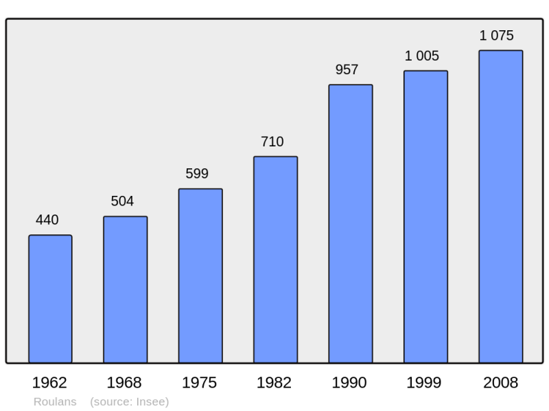 Soubor:Population - Municipality code 25508.png