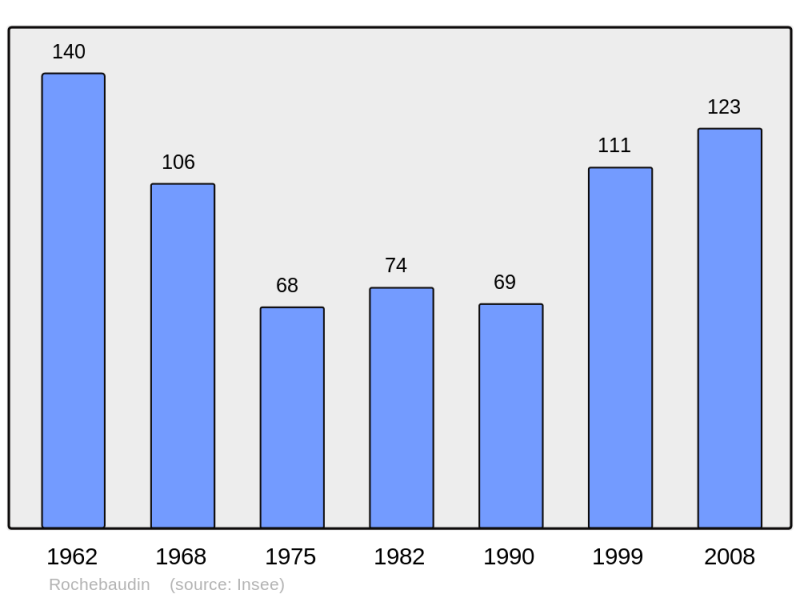 Soubor:Population - Municipality code 26268.png