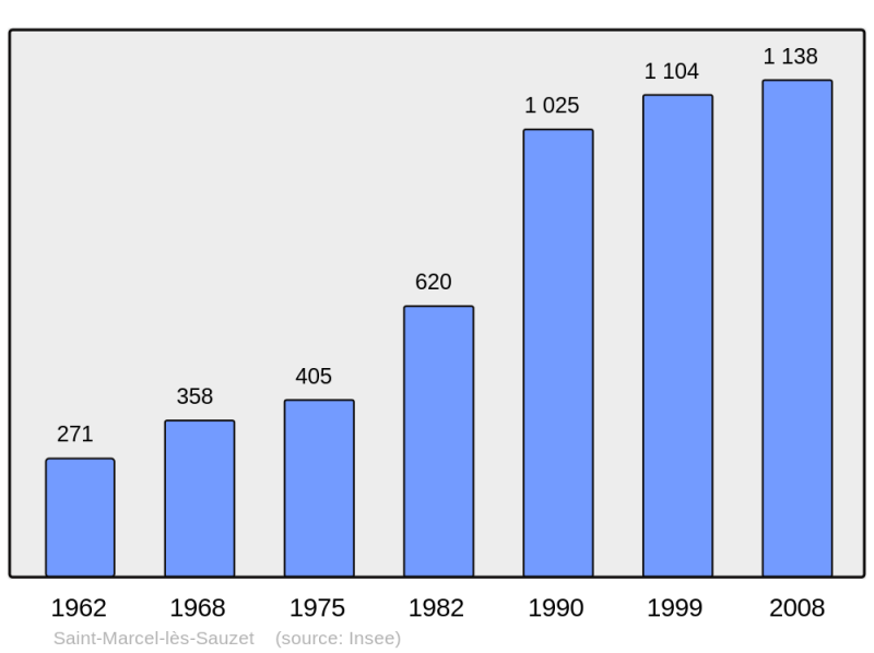 Soubor:Population - Municipality code 26312.png